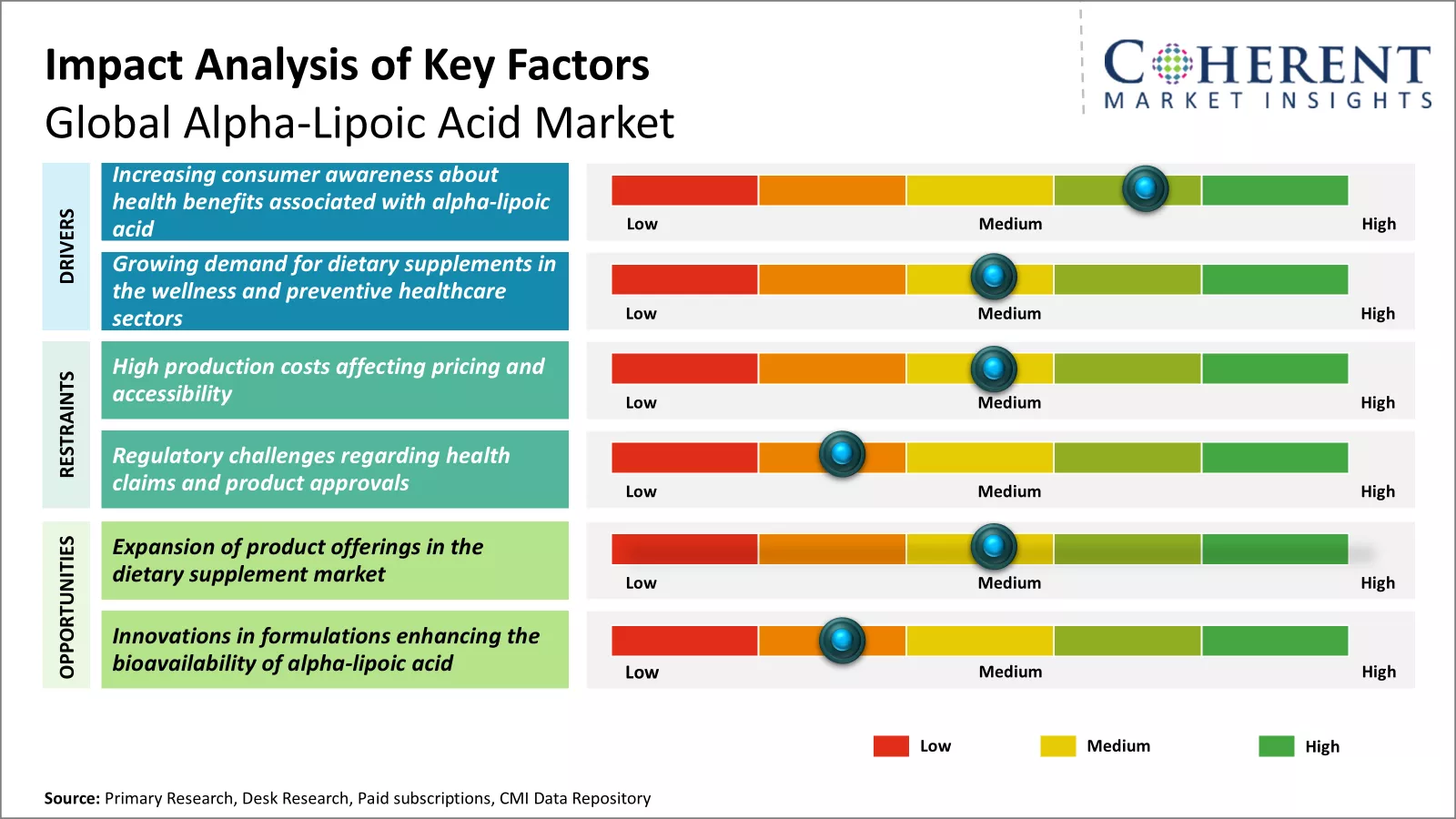 Alpha-Lipoic Acid Market Key Factors