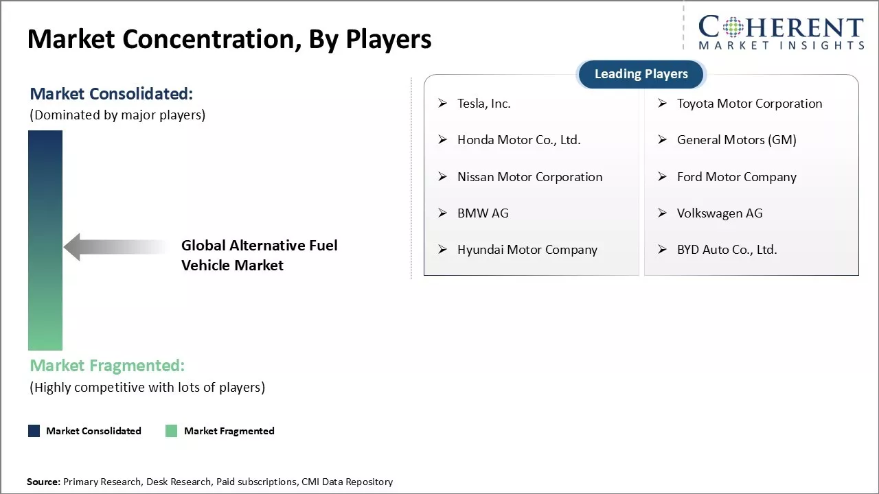 Alternative Fuel Vehicle Market Concentration By Players