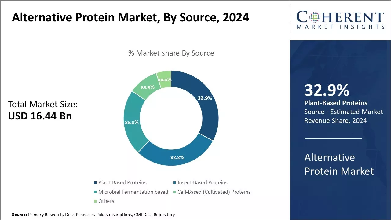 Alternative Protein Market By Source