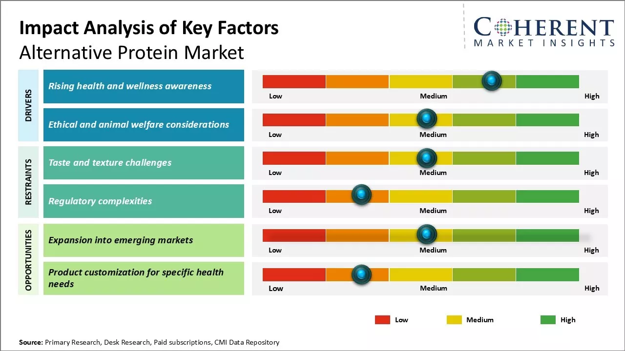 Alternative Protein Market Key Factors