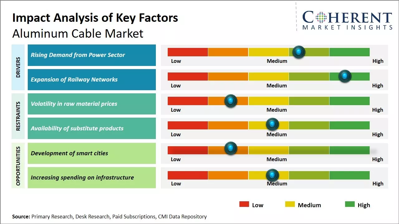 Aluminum Cable Market Key Factors