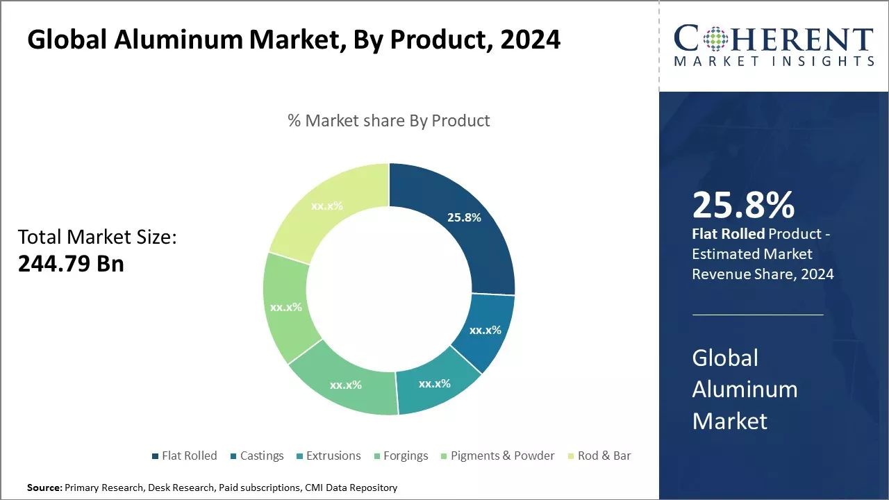 Aluminum Market By Product