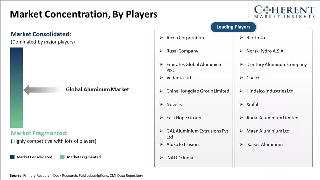 Aluminum Market Concentration By Players