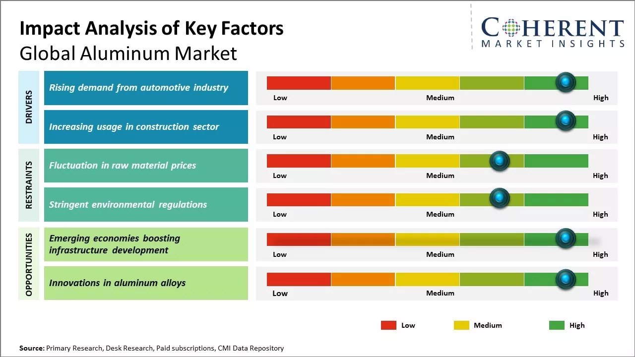 Aluminum Market Key Factors