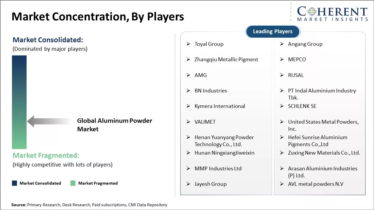 Aluminum Powder Market Concentration By Players