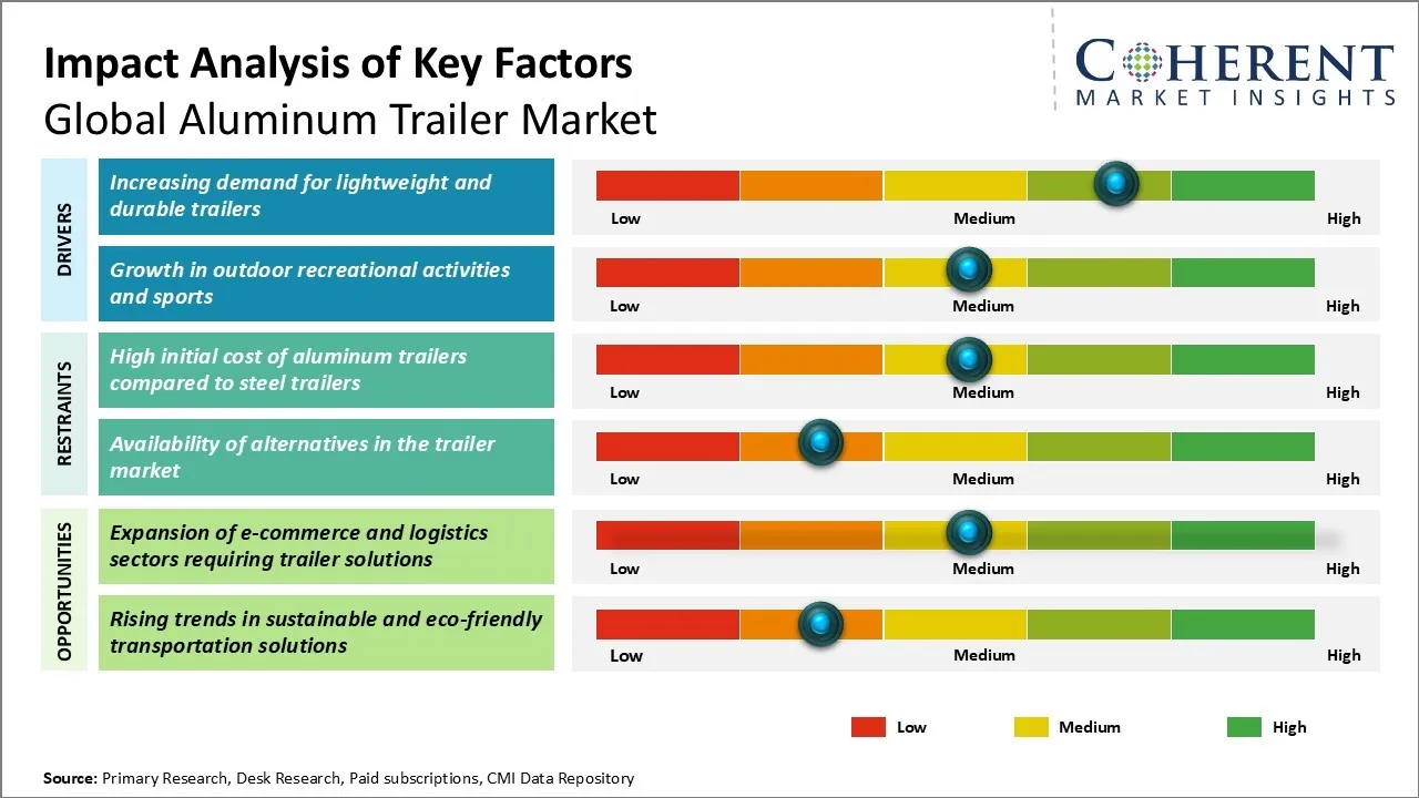Aluminum Trailer Market Key Factors Aluminum Trailer Market Key Factors