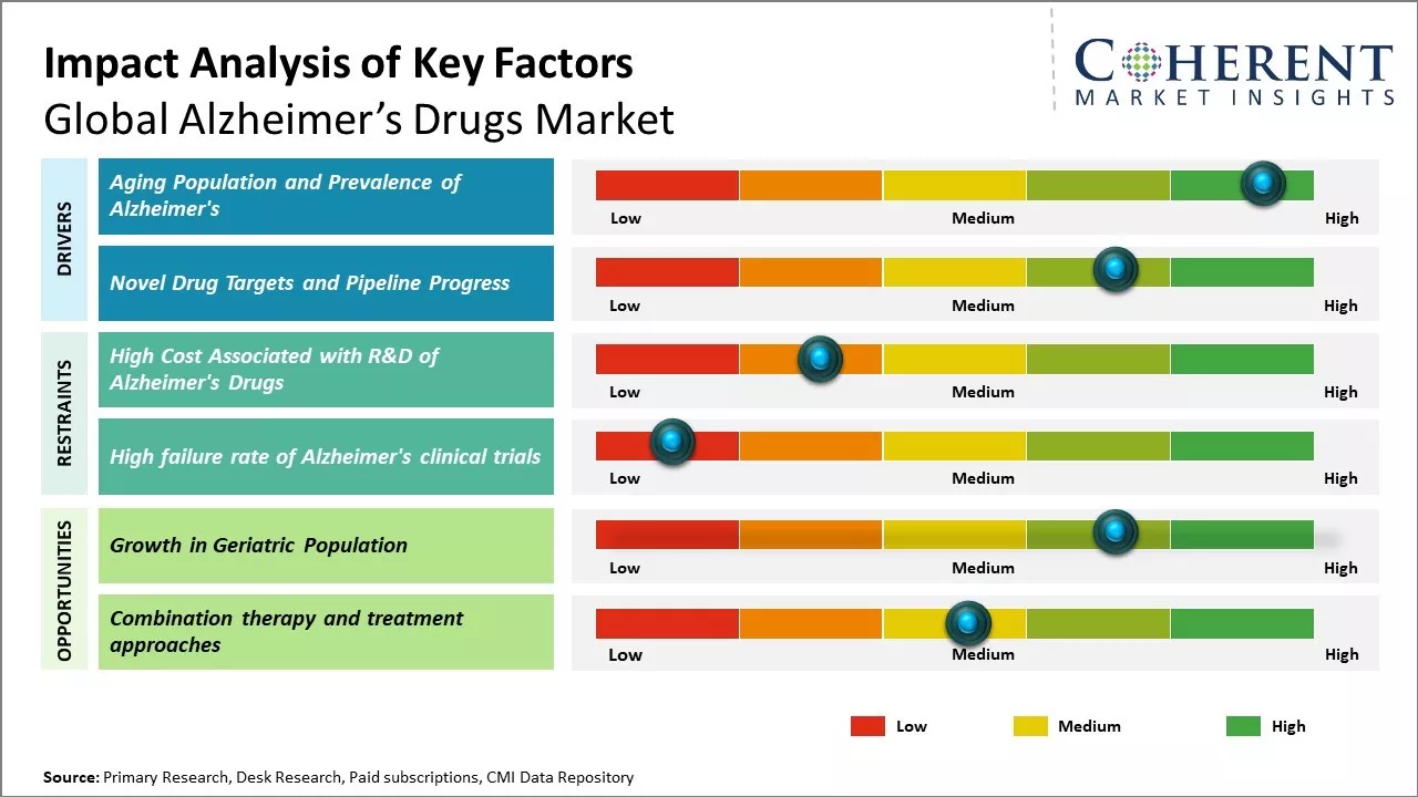 Alzheimer's Drugs Market Key Factors