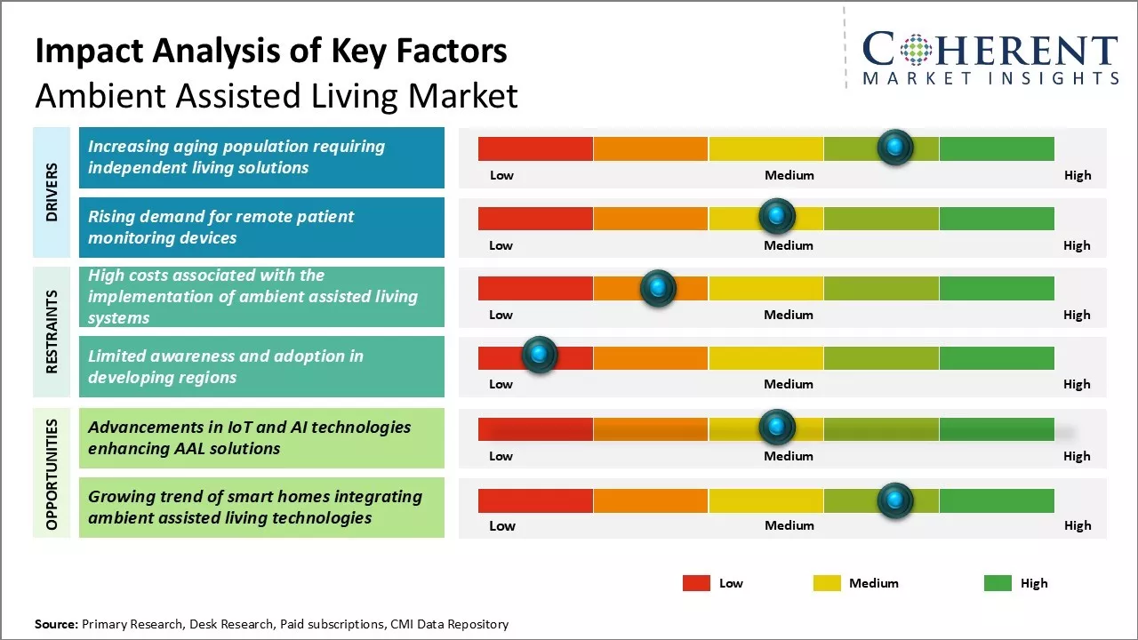 Ambient Assisted Living Market Key factors