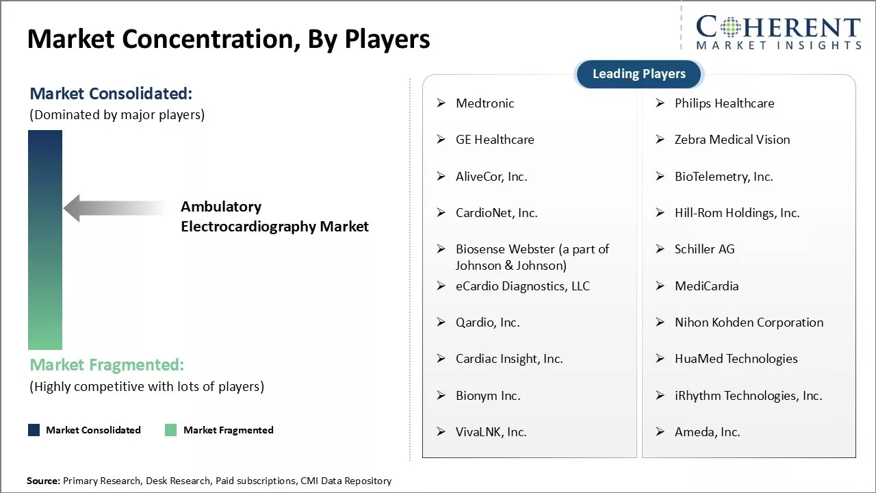 Ambulatory Electrocardiography Market Concentration By Players