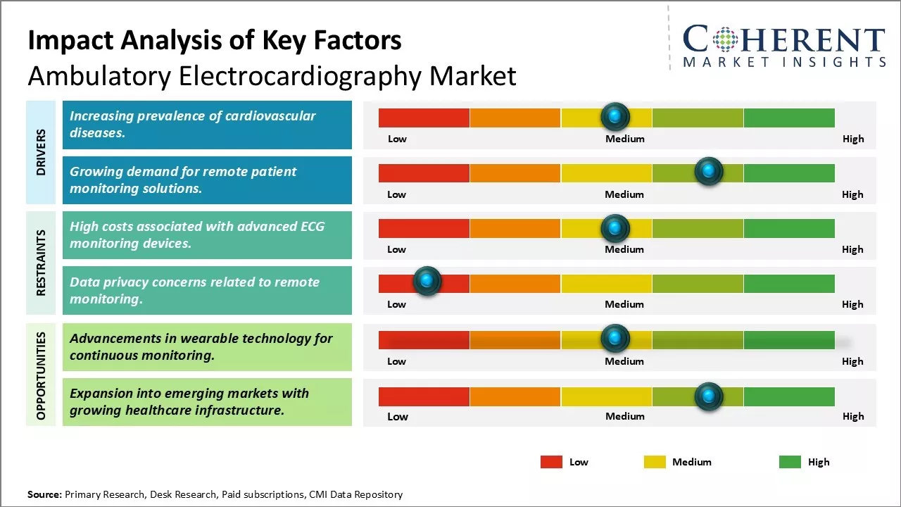 Ambulatory Electrocardiography Market Key factors