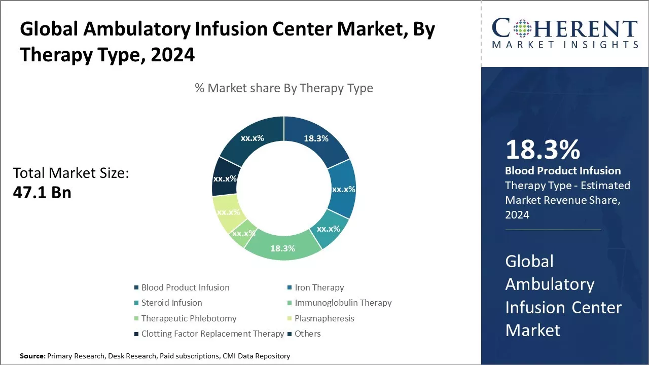 Ambulatory Infusion Center Market By Therapy Type