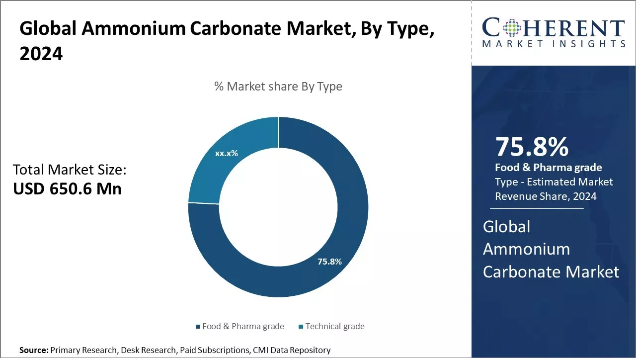 Ammonium Carbonate Market By Type