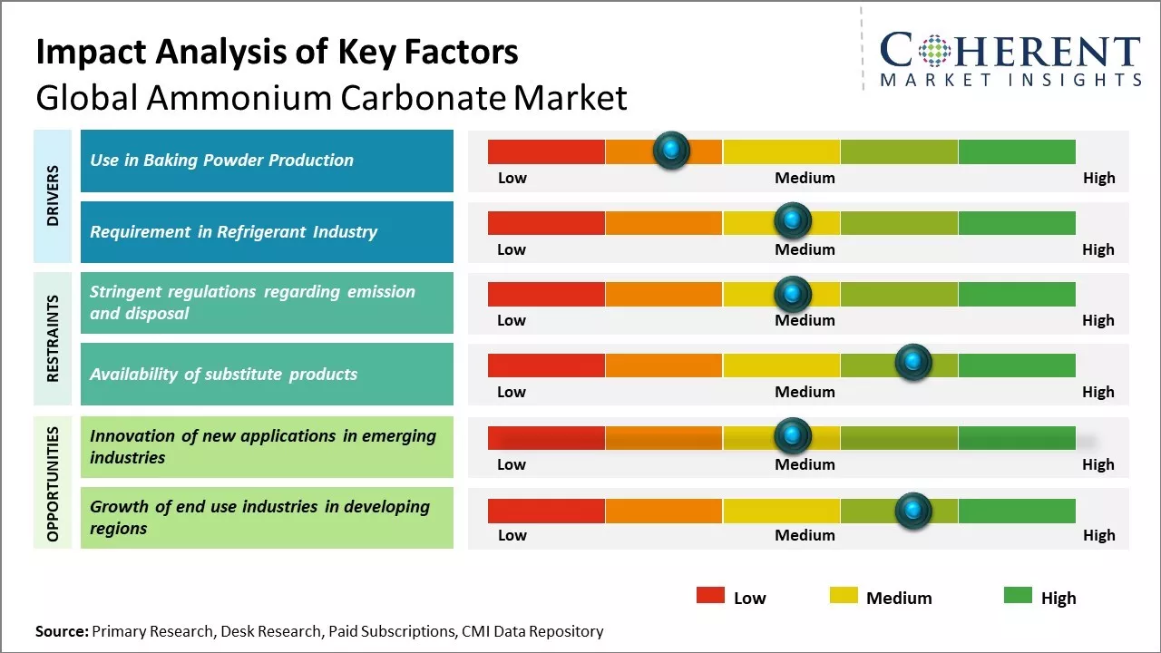 Ammonium Carbonate Market Key Factors