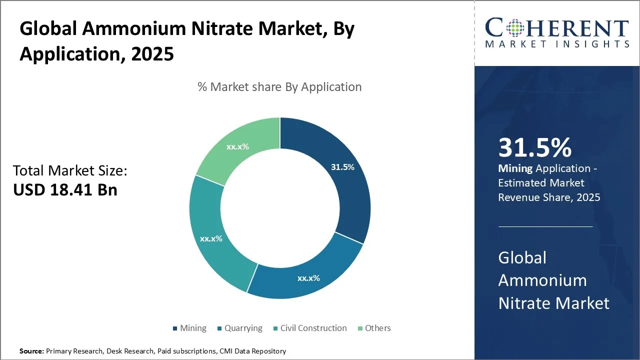 Ammonium Nitrate Market By Application