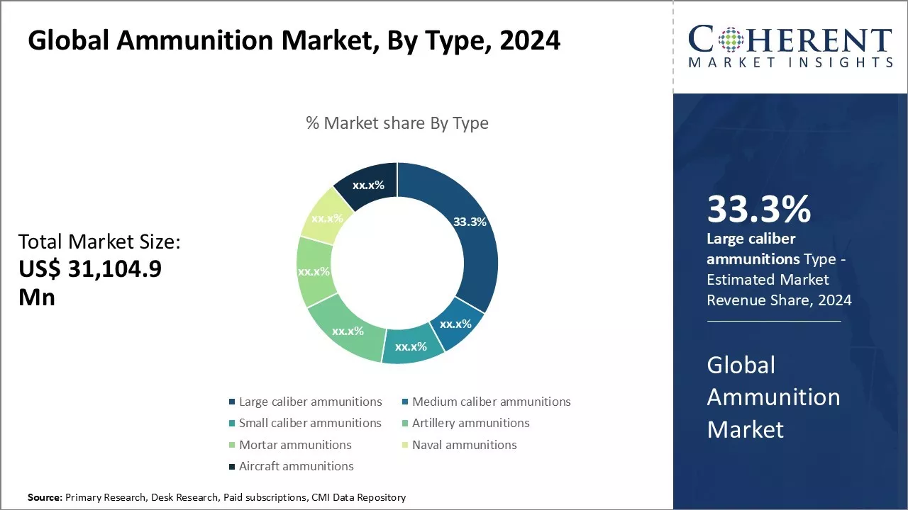 Ammunition Market By Type