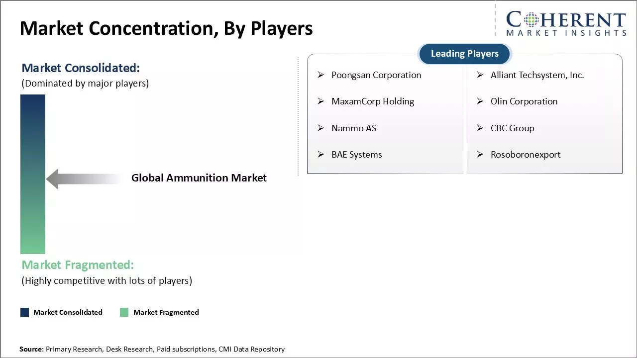 Ammunition Market Concentration By Players