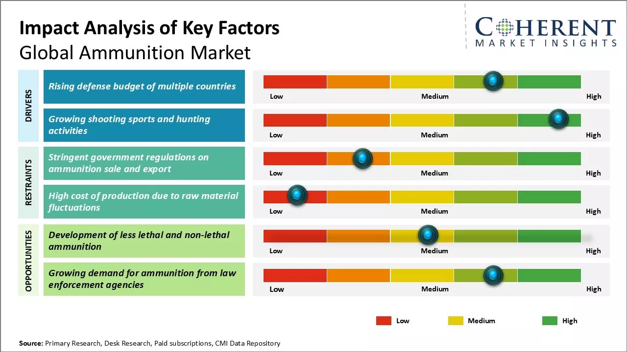 Ammunition Market Key Factors