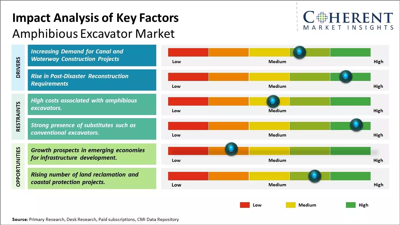 Amphibious Excavator Market Key Factors