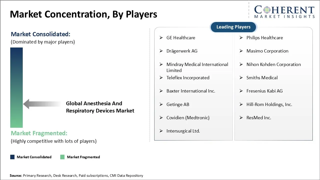 Anesthesia and Respiratory Devices Market Concentration By Players