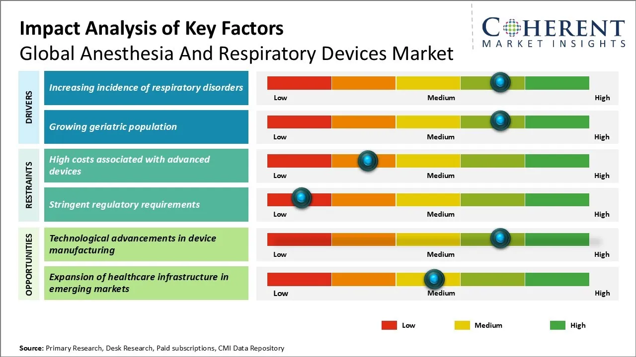 Anesthesia and Respiratory Devices Market Key Factors