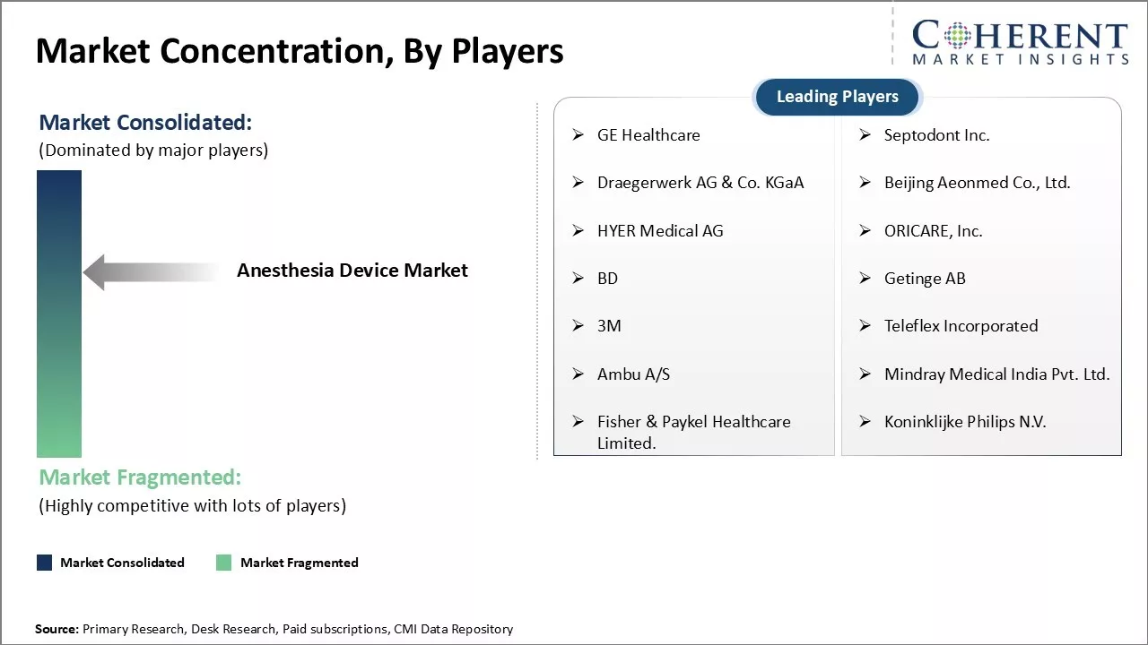 Anesthesia Device Market Concentration By Players