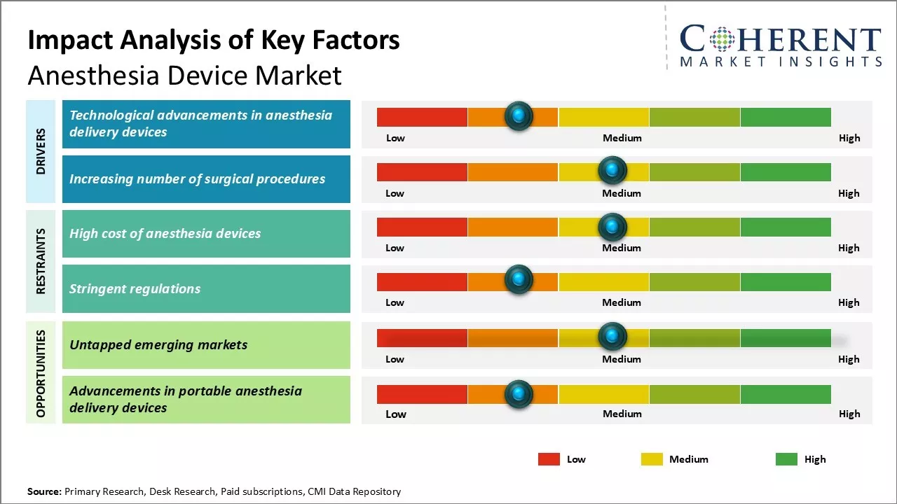 Anesthesia Device Market Key Factors