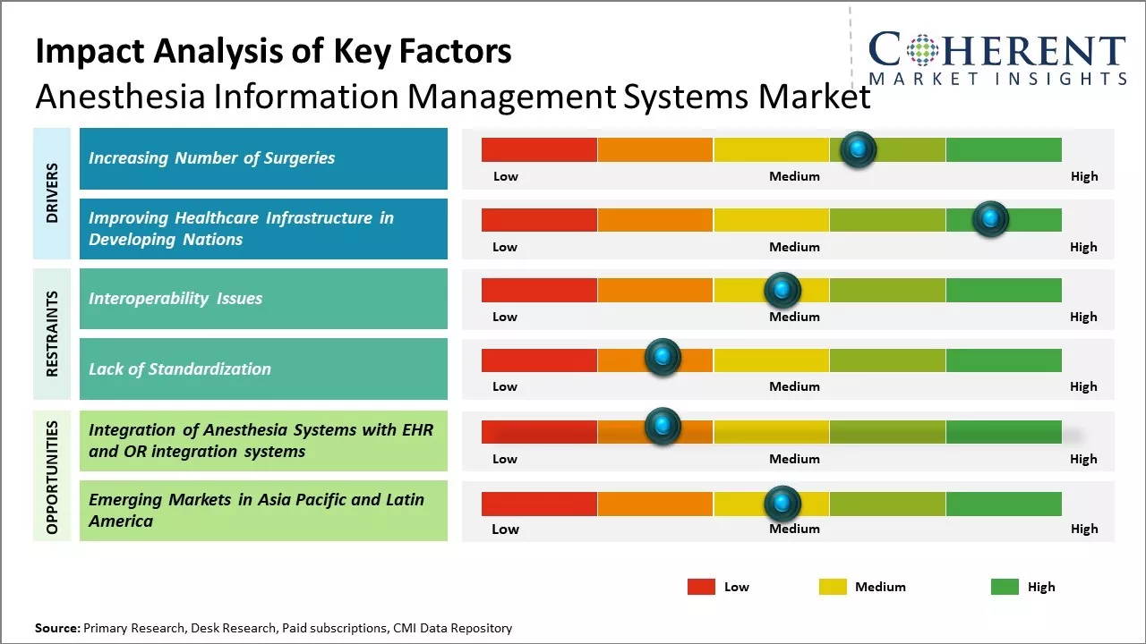Anesthesia Information Management Systems Market Key Factors