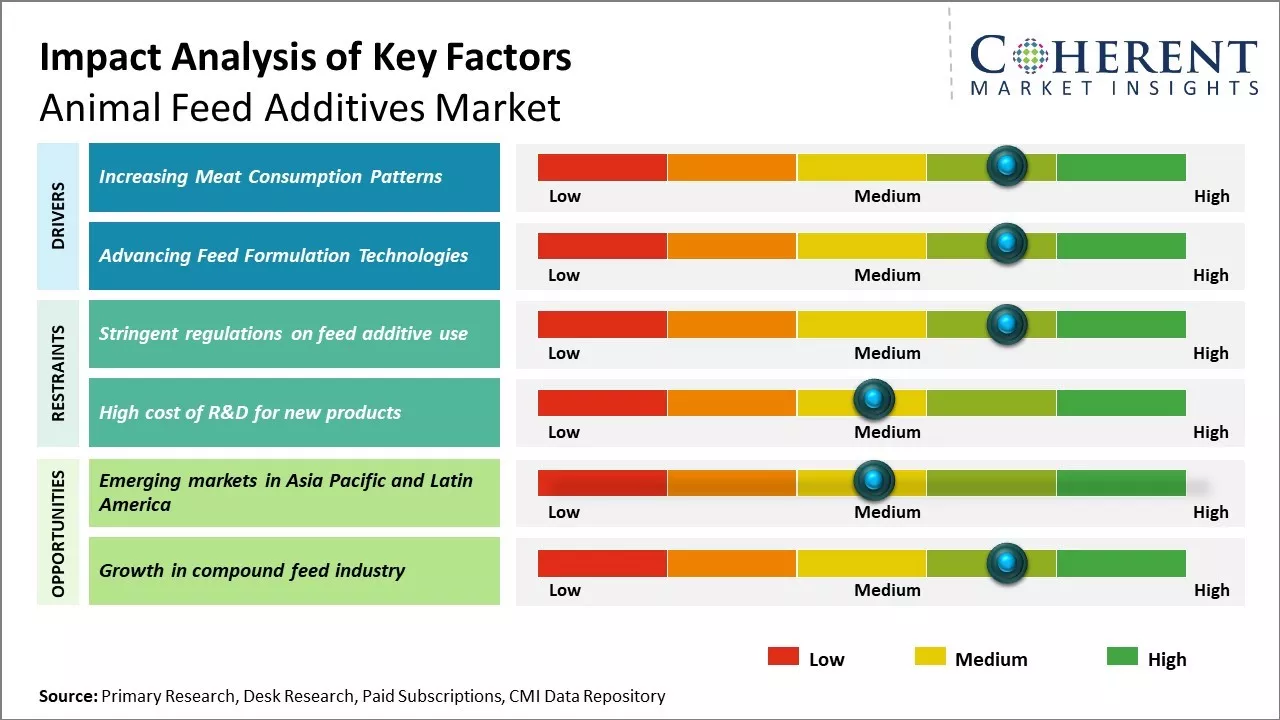 Animal Feed Additives Market Key Factors