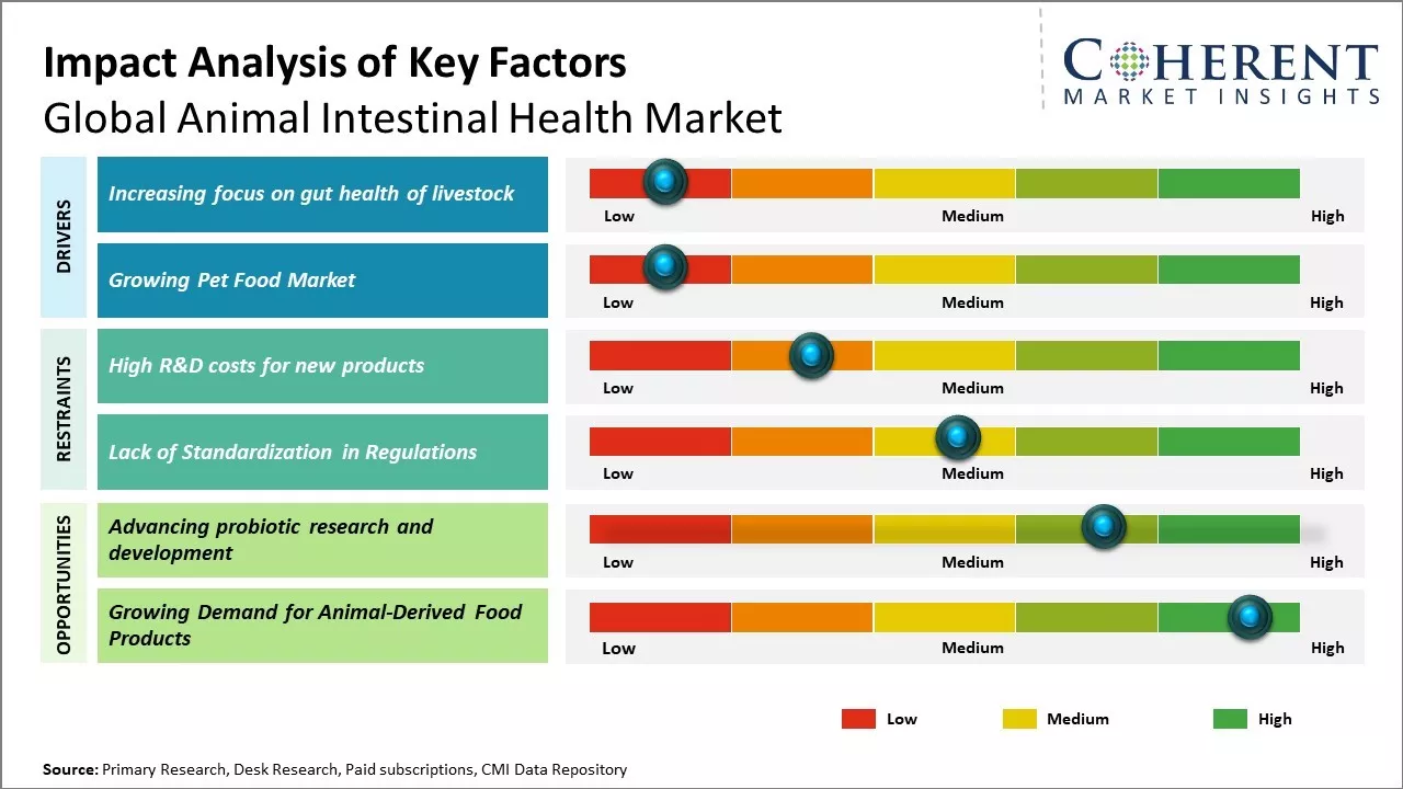 Animal Intestinal Health Market Key Factors