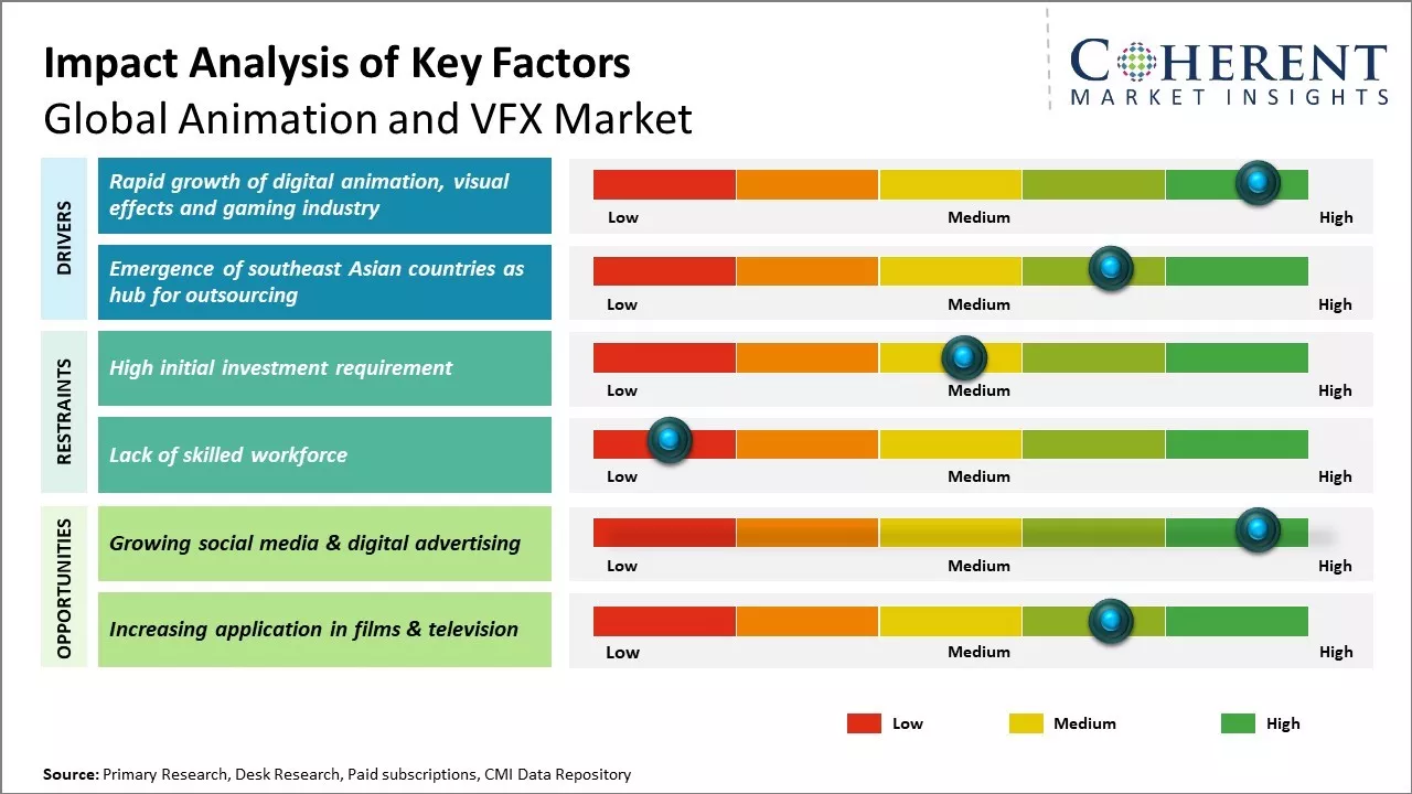 Animation and VFX Market Key Factors