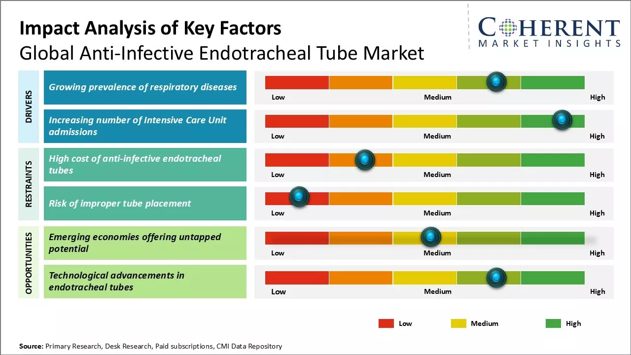 Anti-Infective Endotracheal Tube Market Key Factors