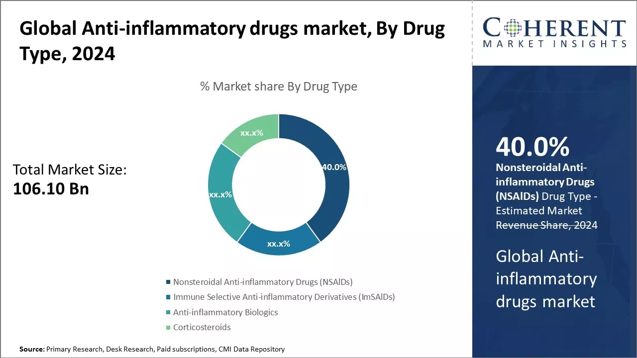 Anti-inflammatory drugs Market By Drug type