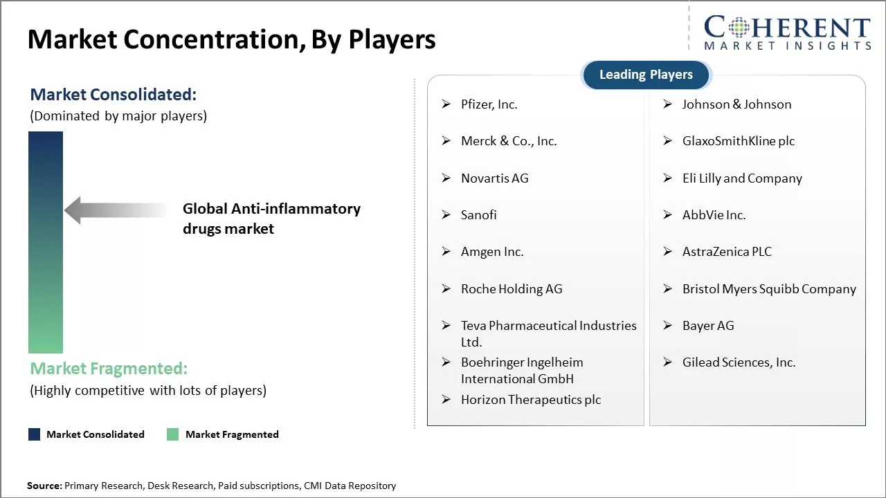 Anti-inflammatory drugs market Concentration By Players