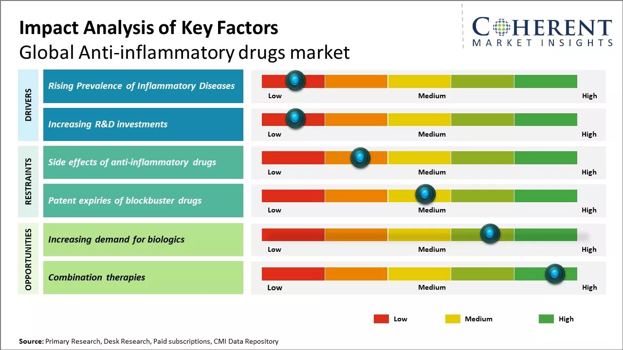 Anti-inflammatory drugs Market Key Factors