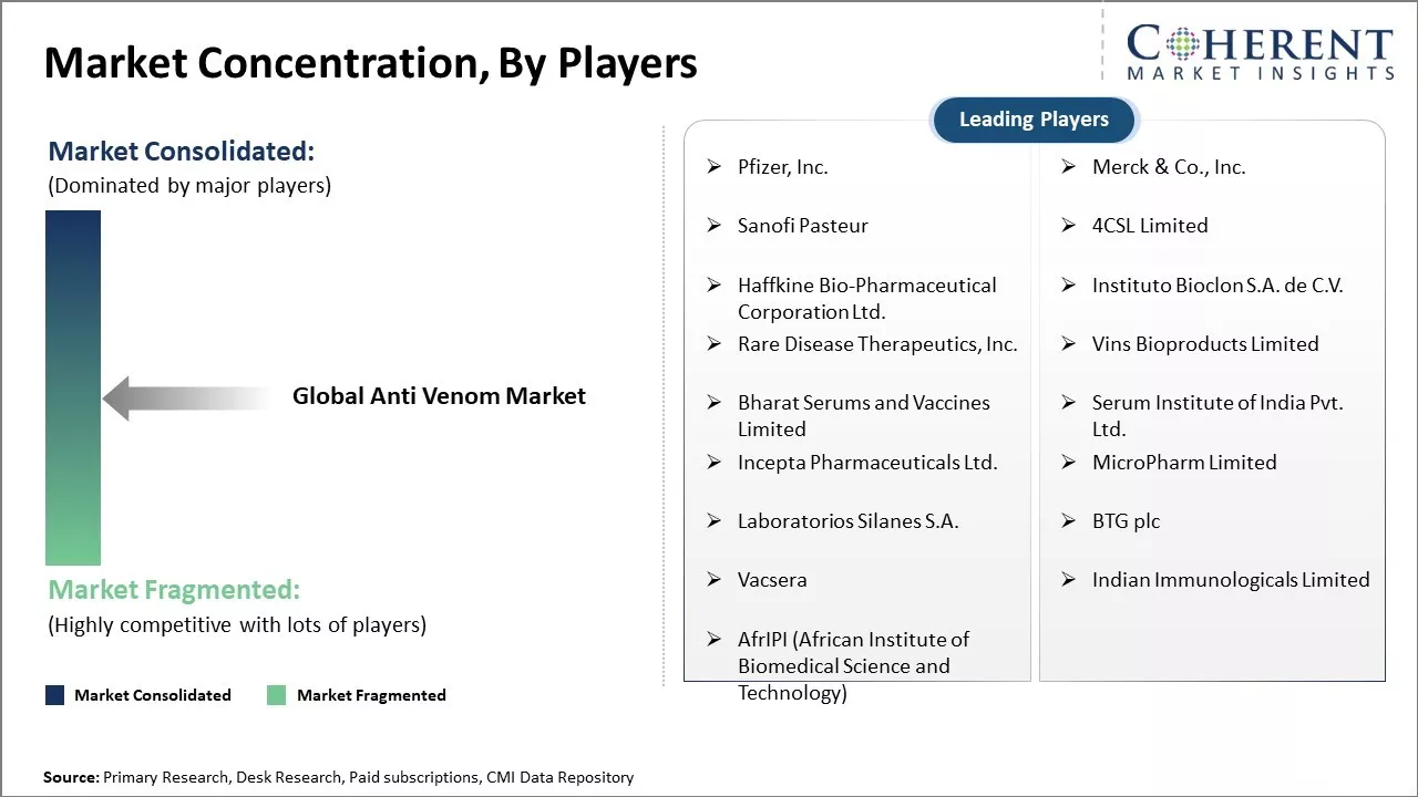 Anti Venom Market Concentration By Players