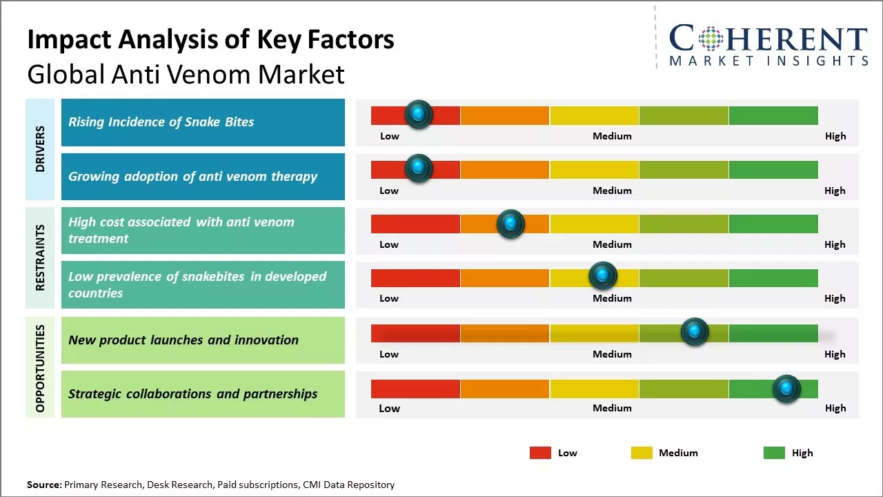 Anti Venom Market Key Factors