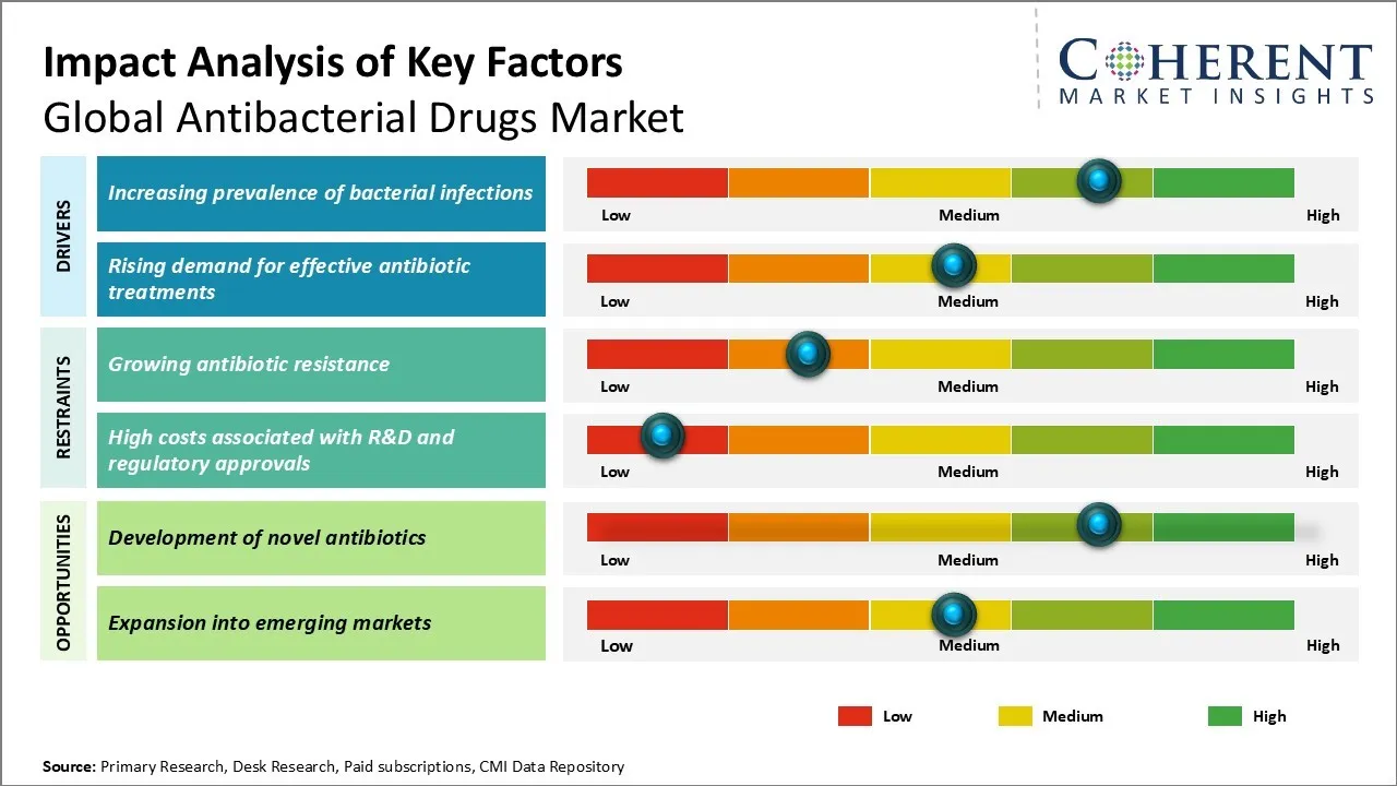 Antibacterial Drugs Market Key Factors