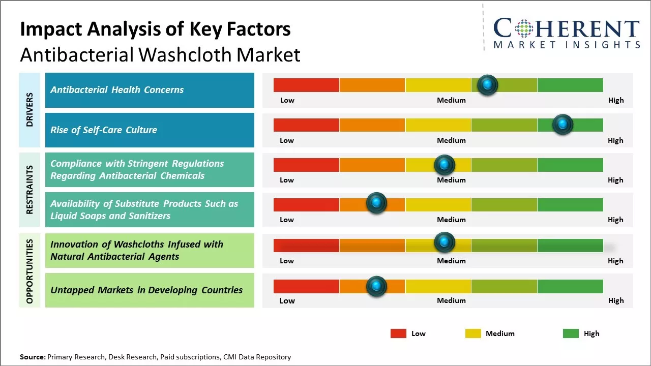 Antibacterial Washcloth Market Key Factors