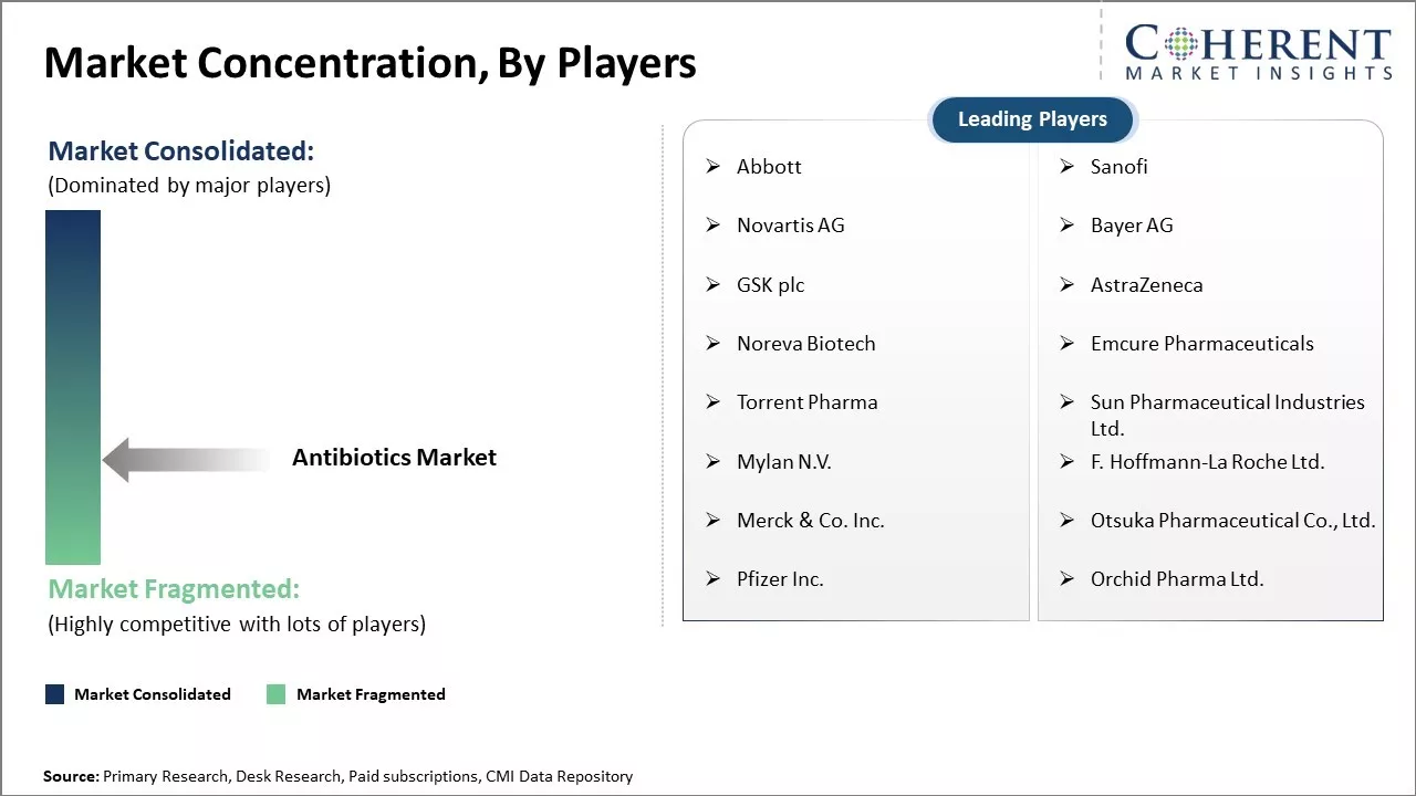 Antibiotics Market Concentration By Players