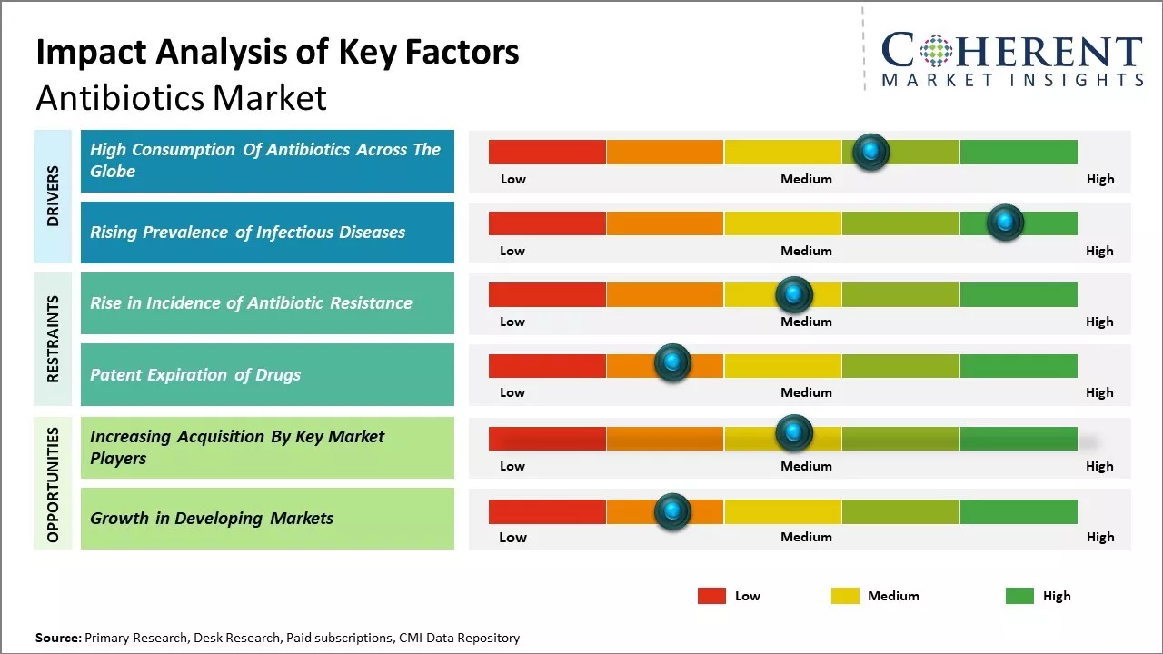 Antibiotics Market Key Factors