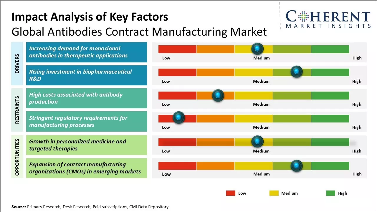 Antibodies Contract Manufacturing Market Key Factors