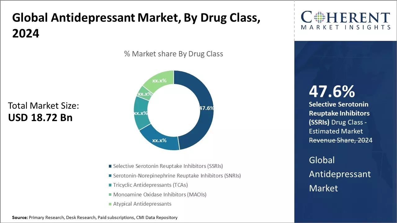 Antidepressant Market By Drug Class