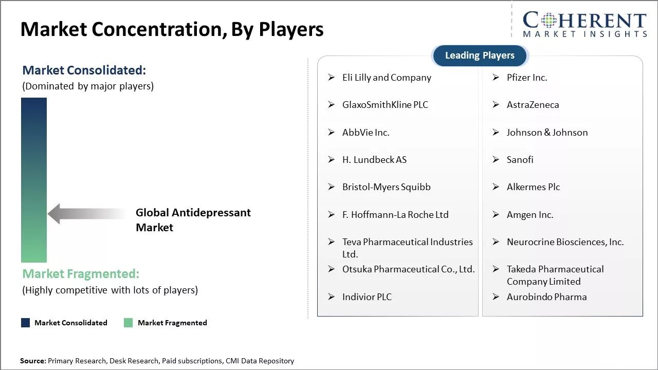 Antidepressant Market Concentration By Players