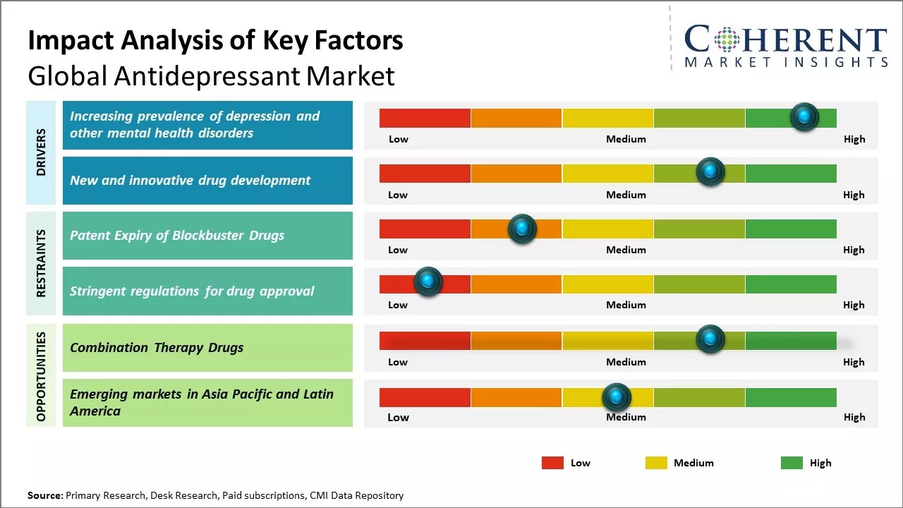 Antidepressant Market Key Factors