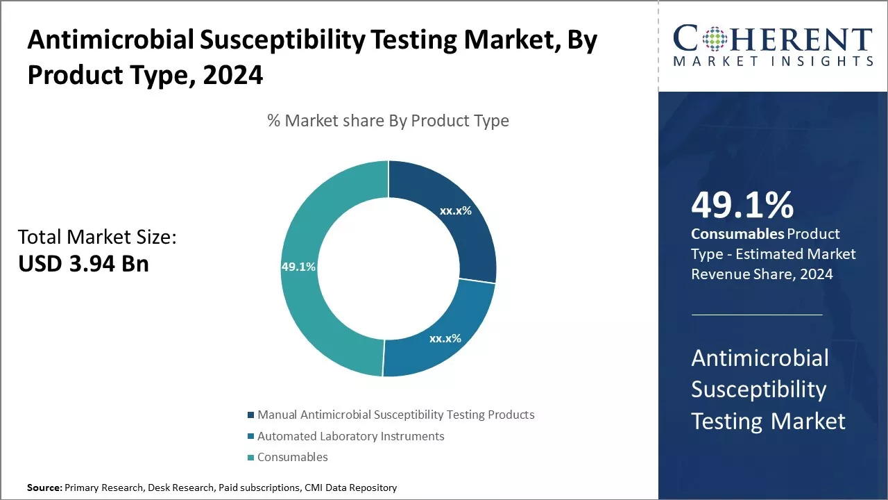 Antimicrobial Susceptibility Testing Market By Product Type