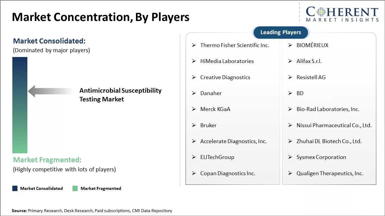 Antimicrobial Susceptibility Testing Market Concentration By Players