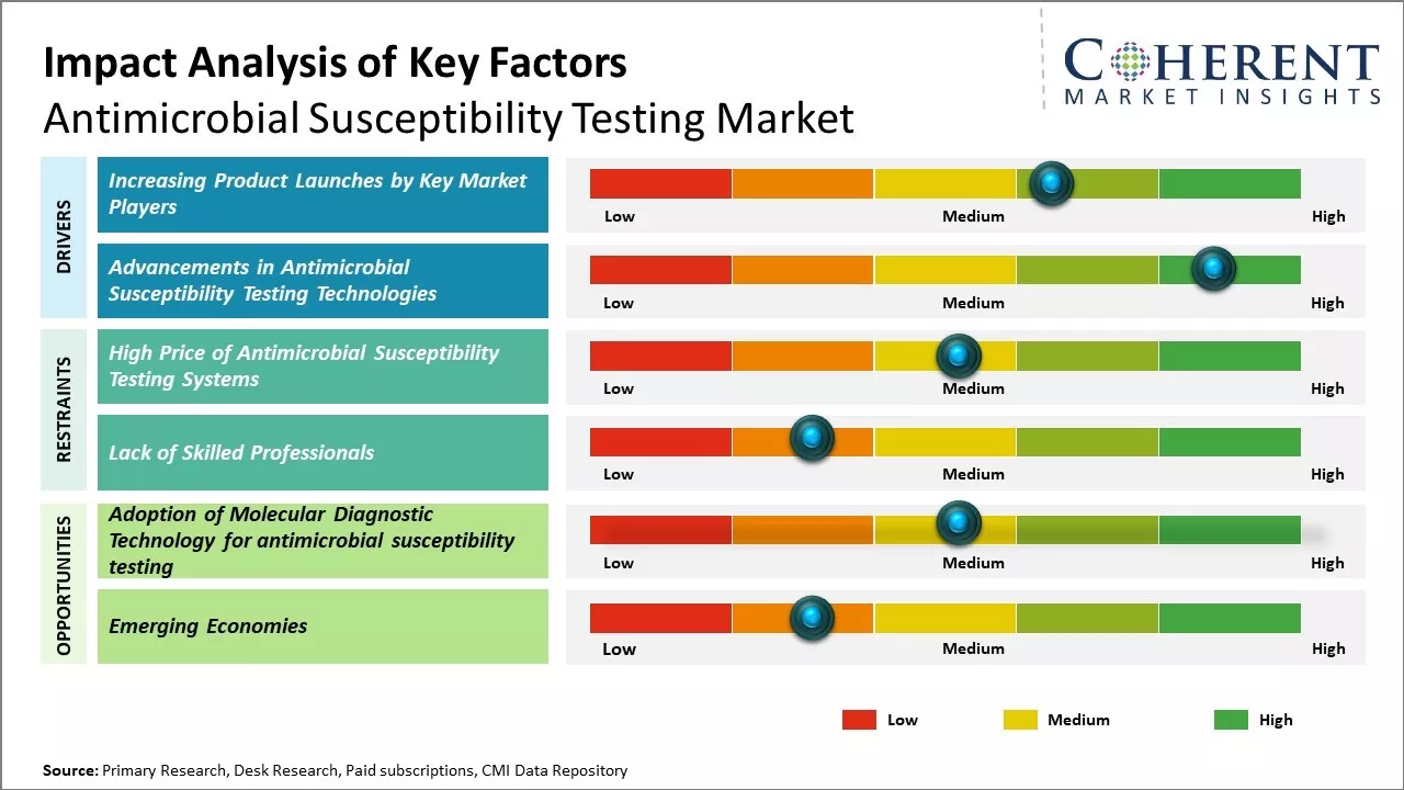 Antimicrobial Susceptibility Testing Market Key Factors