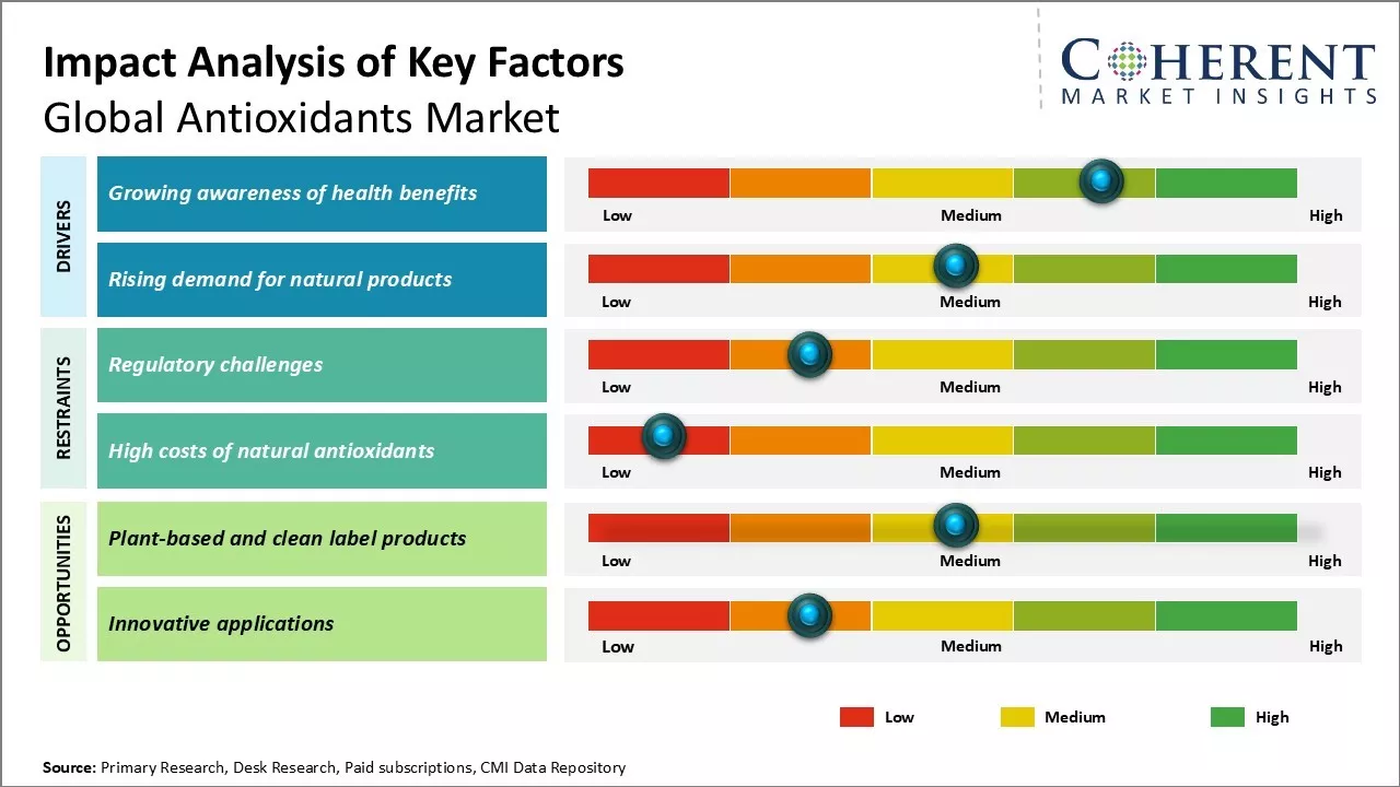 Antioxidants Market Key Factors