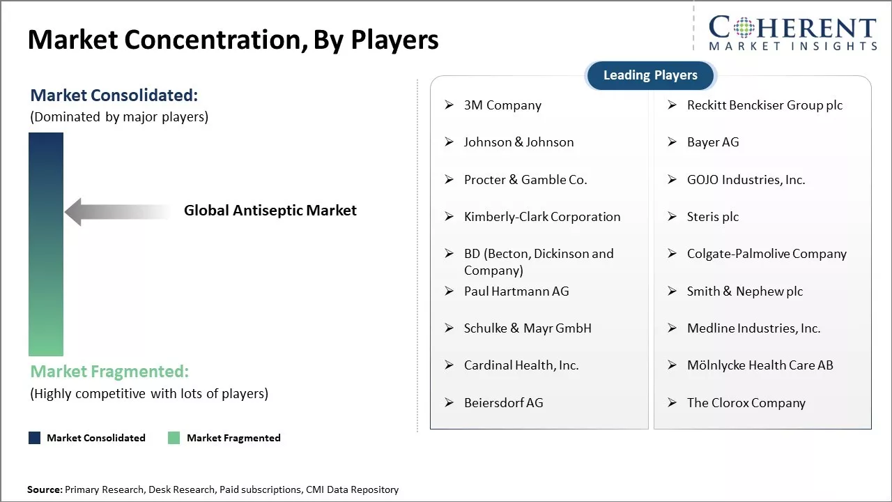 Antiseptic Market Concentration By Players