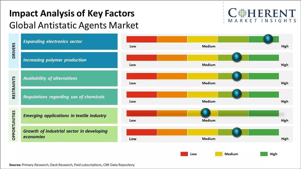 Antistatic Agents Market Key Factors